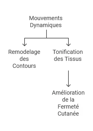 Lymphatique Sculptant Modelage