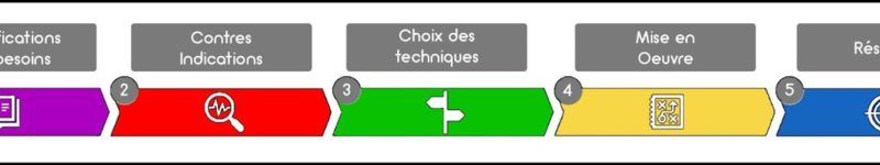 Processus de construction d'un protocole